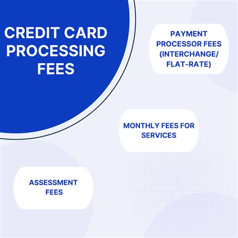 cheapest processing fees